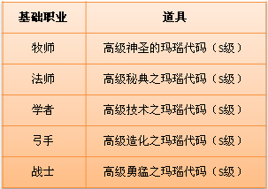 對應職業(yè)S防具潛力代碼表