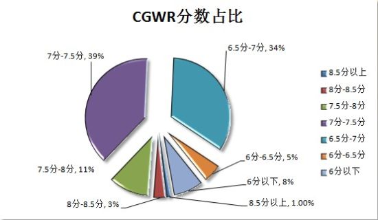 cgwr