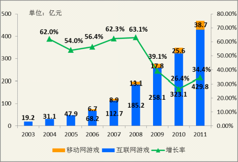 圖1 2003～2011年中國網絡遊戲市場規模及增長