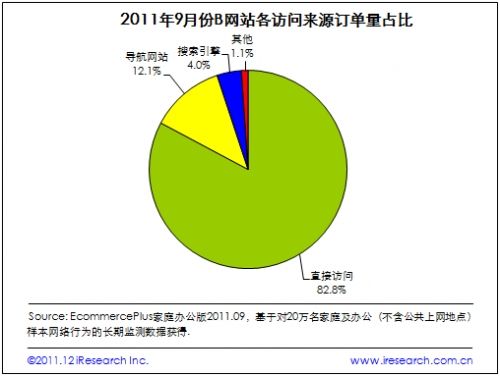 2011年9月B网站各访问来源订单量占比 2011年9月B网站各访问来源订单量占比