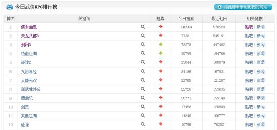 公测以来长居百度搜索量第一 公测以来长居百度搜索量第一
