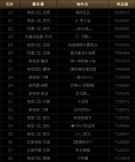 20-38名