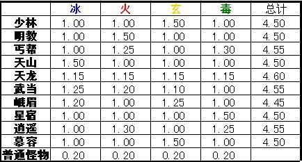 新手必读 各职业攻击伤害算法公式_天龙八部_官方合作网站_天龙八部