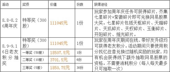 大话西游2十周年网易股票夺取攻略_网络游戏