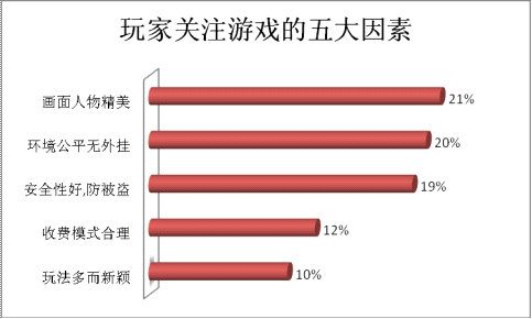玩家關注游戲的五大因素