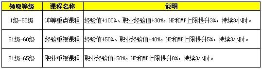 課程表的BUFF列表