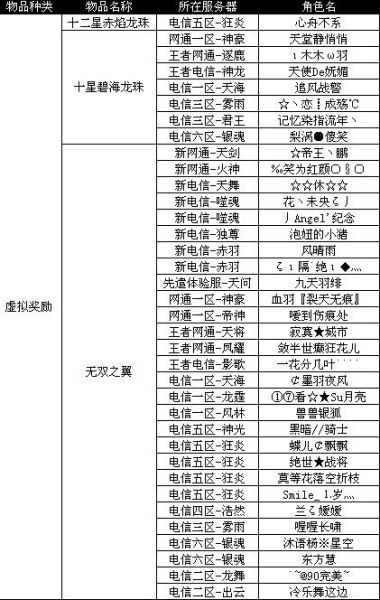 虛擬獎勵獲獎名單