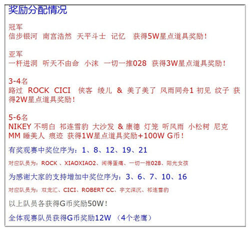 獎(jiǎng)勵(lì)分配情況