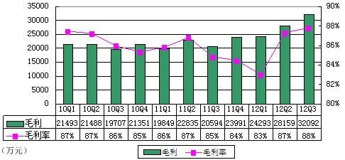 ɽQ3ë3.2Ԫ ë88%