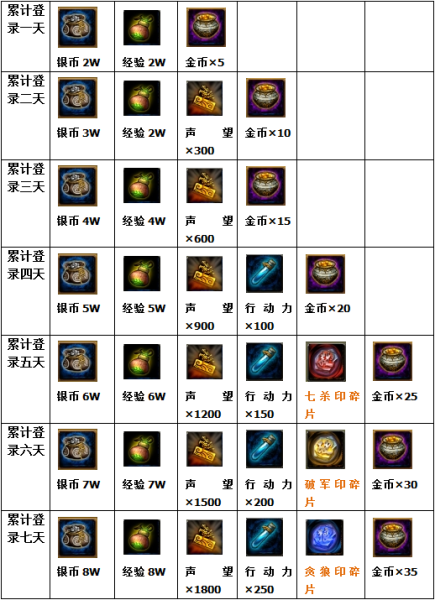《杀破狼》22服4月7日11点盛大开启多重豪礼等你拿 《杀破狼》22服4月7日11点盛大开启多重豪礼等你拿