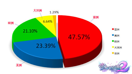 倩女2首曝全球海外玩家分布数据 战火也挡不住