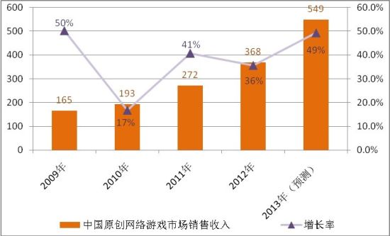 销售收入预测表模板_百度2012销售收入