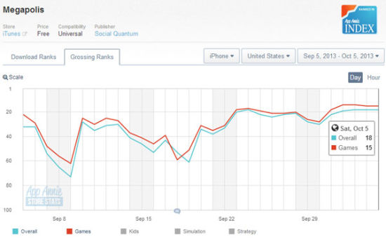 《Megapolis》美国销售榜排名（游戏：15位）