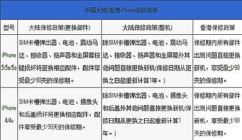 不发愁!iPhone大陆\/香港保修政策解读_手机游