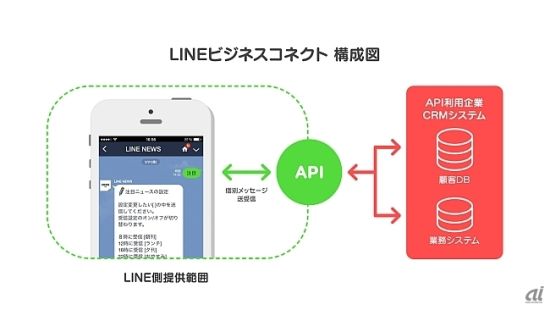 LINE Business Connect