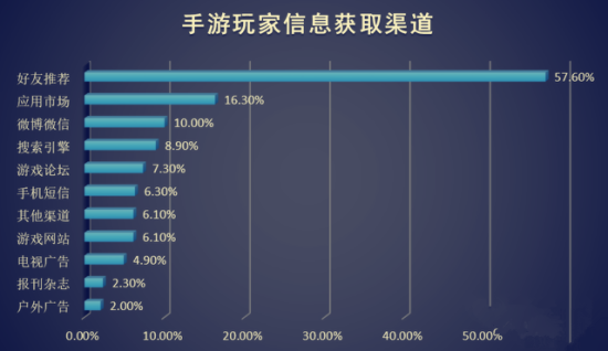 手游玩家信息获取渠道