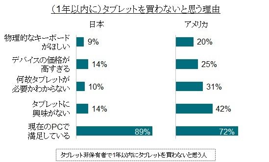 1年内不打算购买平板的理由