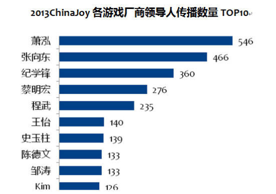 游戏厂商如何玩转ChinaJoy