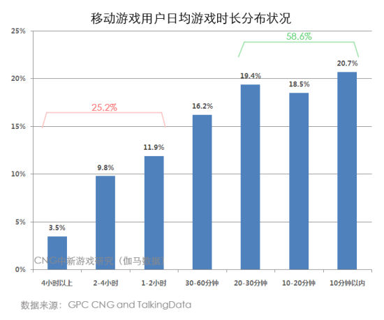 Q1手游核心用户占比25% 品质影响付费率