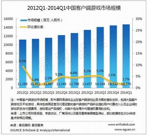 2014中国网游Q1小幅增长1.7% 规模超147亿