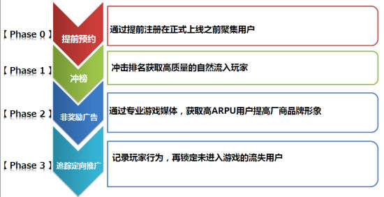 图解日本手游推广：整体思路及预注册