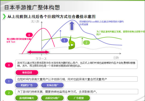 图解日本手游推广：整体思路及预注册