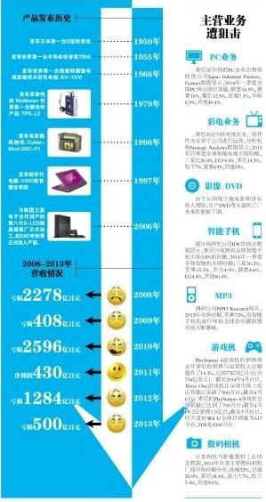 索尼产品业务信息分析图 索尼产品业务信息分析图