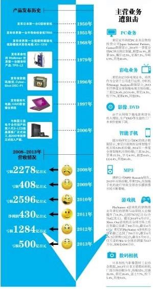 索尼走下神坛 押宝手机和游戏业务成自救路径