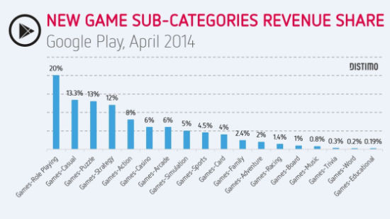 2014年4月Google Play游戏子类别收入比