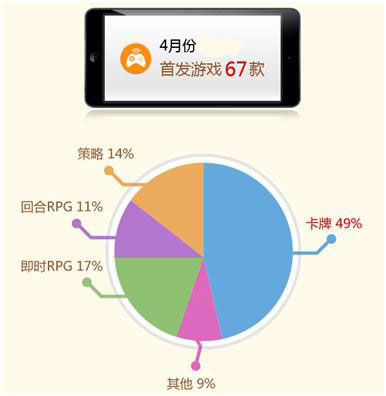 热度与日俱增 2014年卡牌游戏继续领军手游市场