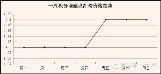 一周积分墙数据汇总：冲榜遭遇滑铁卢