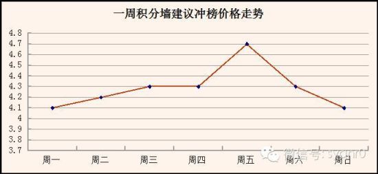 积分墙给力逆袭！要冲一二名有多难？