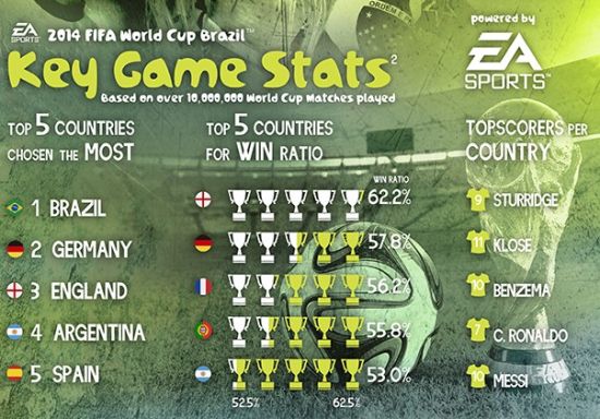2014巴西世界杯 VS. 2014全球游戏市场