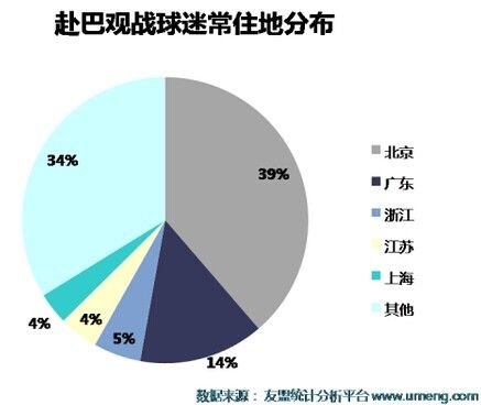 数据控：世界杯令休闲娱乐应用使用次数下降16%