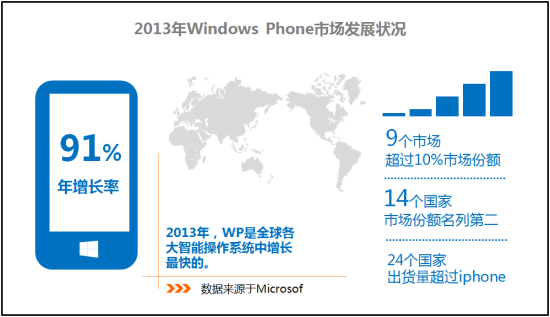 微软放宽限制扩军WP 开发者迎来掘金最佳时机
