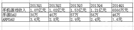 从财报看数据 谈手游生命周期之痛