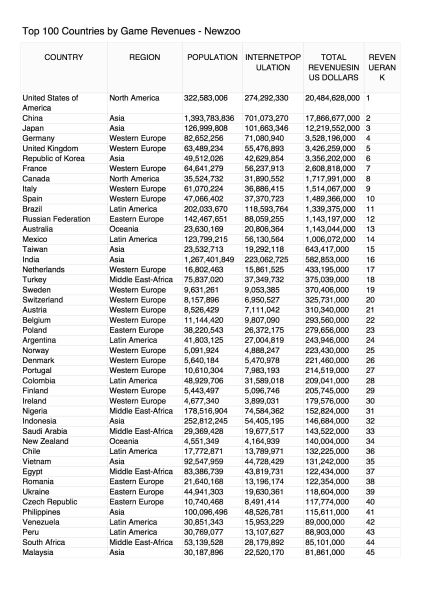 预计2014年全球游戏收入Top 100的国家和地区
