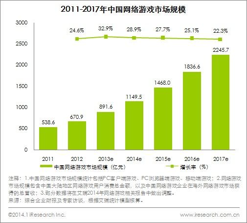 中国网游市场持续火热 今年市场破千亿_产业服