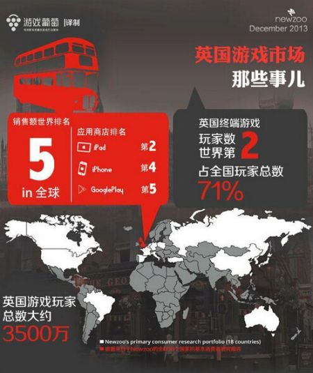 英国成世界第二大游戏终端国 人数达3470万