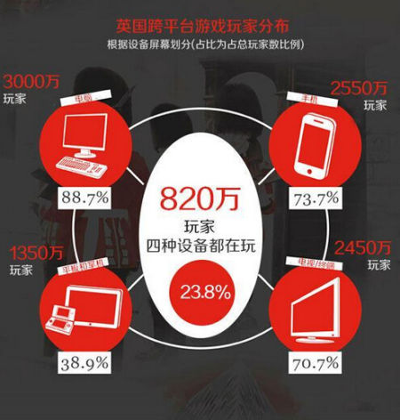 英国成世界第二大游戏终端国 人数达3470万