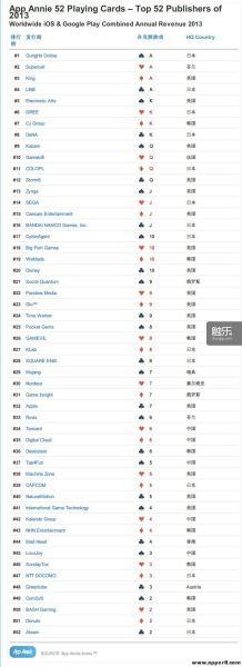 2013年全球52大发行商排行榜 2013年全球52大发行商排行榜
