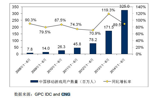 2014成手游爆发增长年 半年业绩已超2013全年 2014成手游爆发增长年 半年业绩已超2013全年