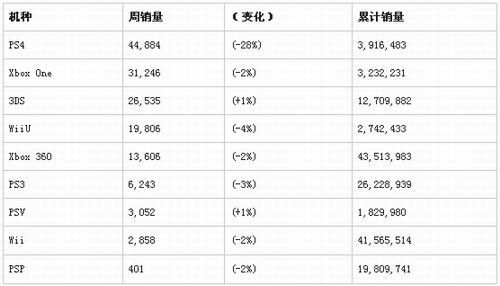美国游戏周销量统计 马车8终不敌最后生还者