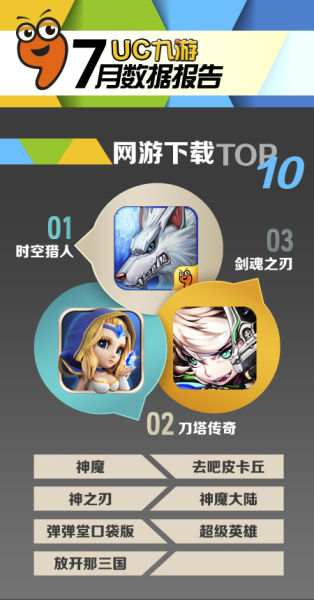 UC九游7月报告:行业风向标“新游期待榜”上线