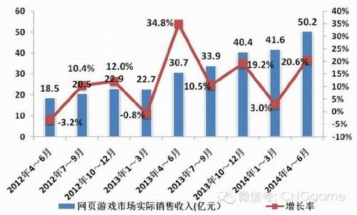 Q2页游增长率超移动游戏 “看衰论”落空