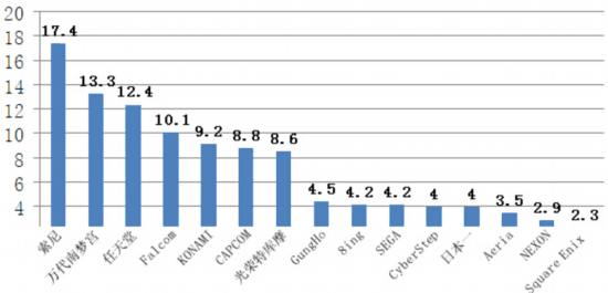 2014年日本游戏公司员工稳定性排行_产业服务
