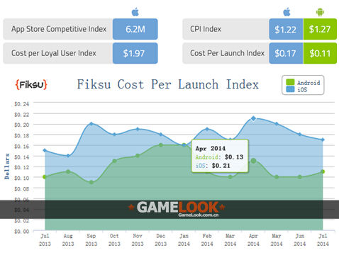 Fiksu发布14年7月手游成本指数报告