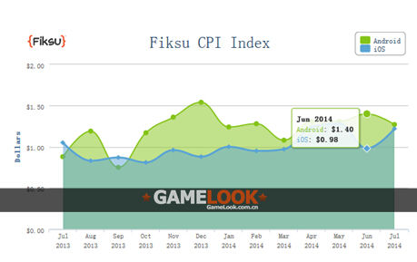 Fiksu发布14年7月手游成本指数报告