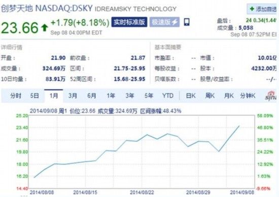 乐逗游戏首月股价上涨50% 市值突破10亿美元