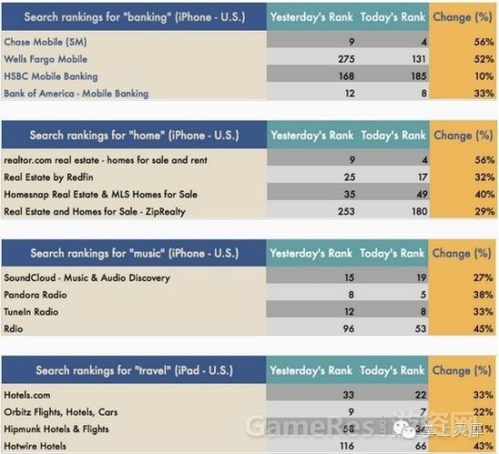 AppStore搜索算法调整 应用排名大幅变动